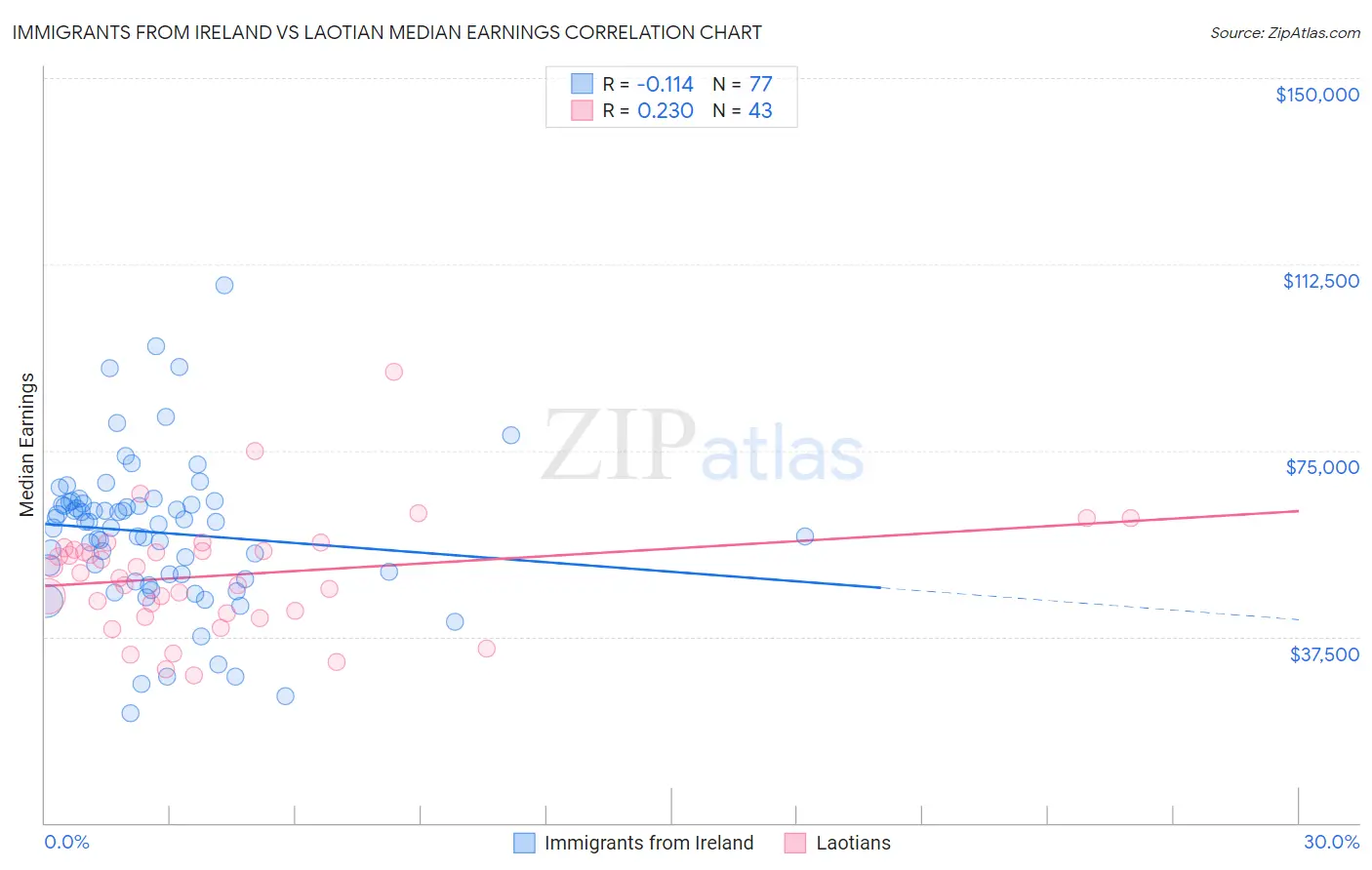 Immigrants from Ireland vs Laotian Median Earnings