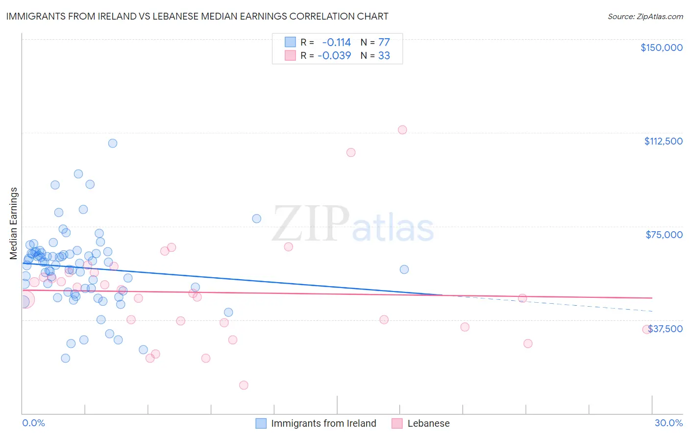 Immigrants from Ireland vs Lebanese Median Earnings