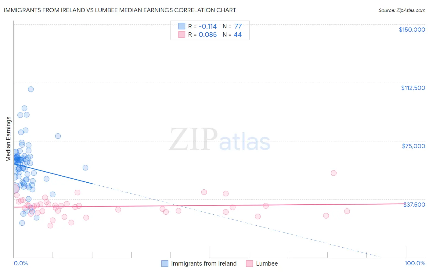 Immigrants from Ireland vs Lumbee Median Earnings