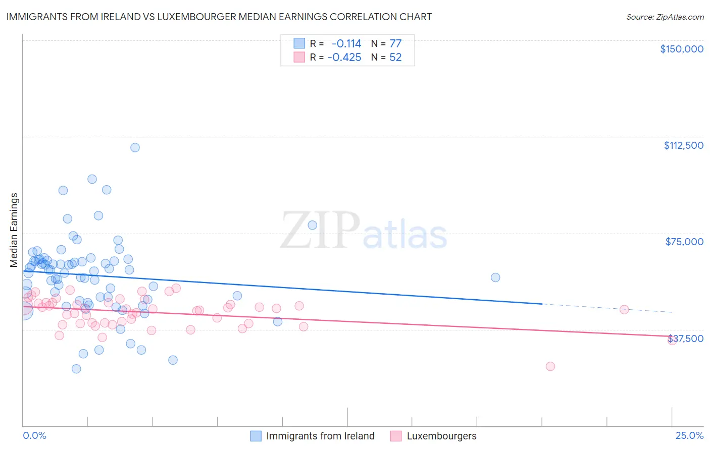 Immigrants from Ireland vs Luxembourger Median Earnings