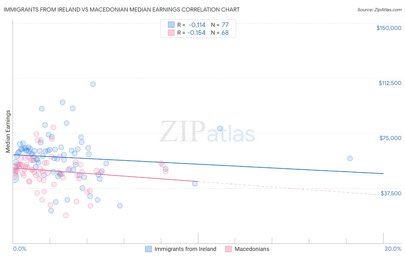 Immigrants from Ireland vs Macedonian Median Earnings