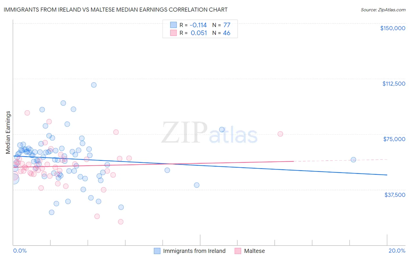 Immigrants from Ireland vs Maltese Median Earnings