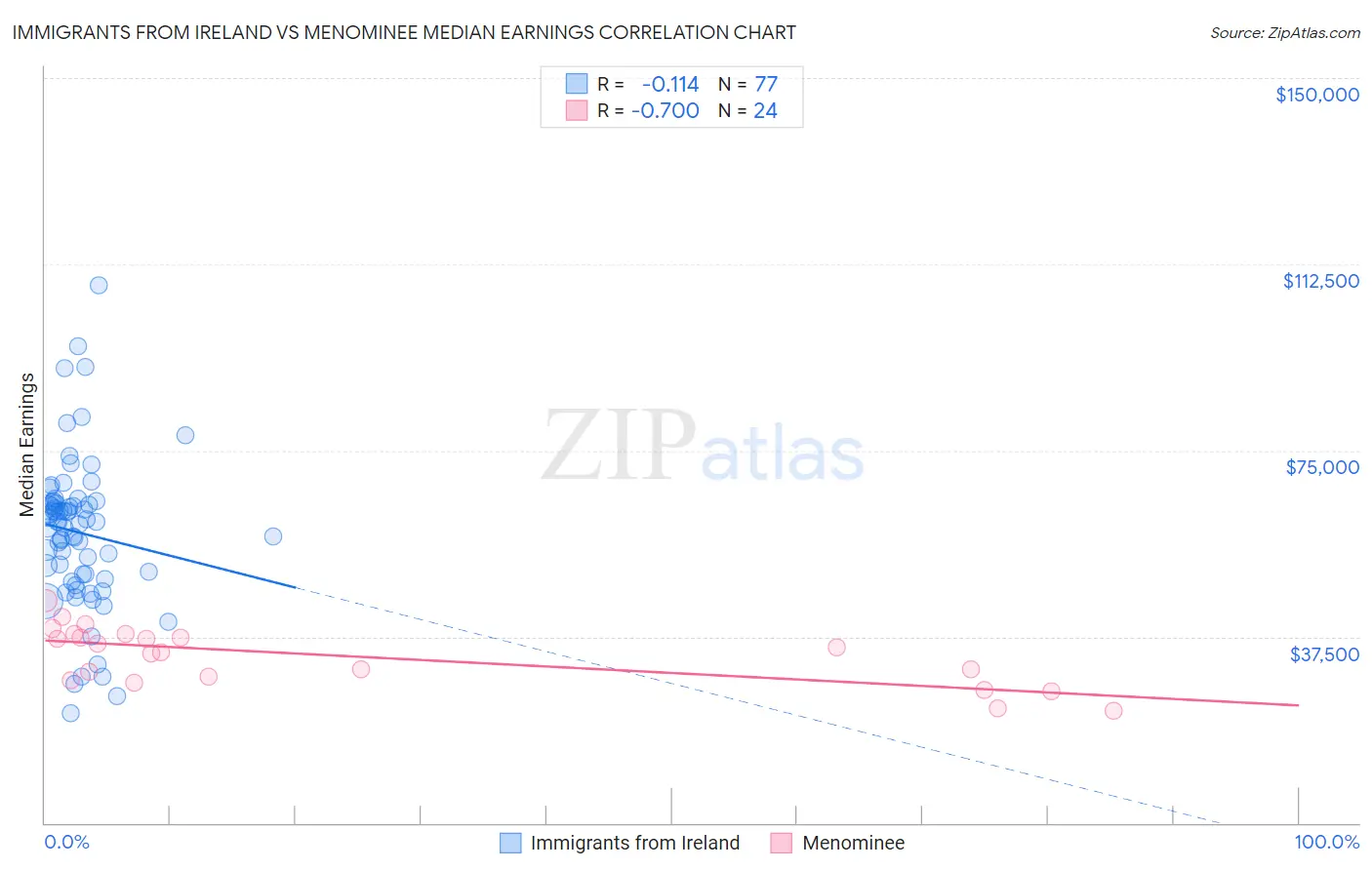 Immigrants from Ireland vs Menominee Median Earnings