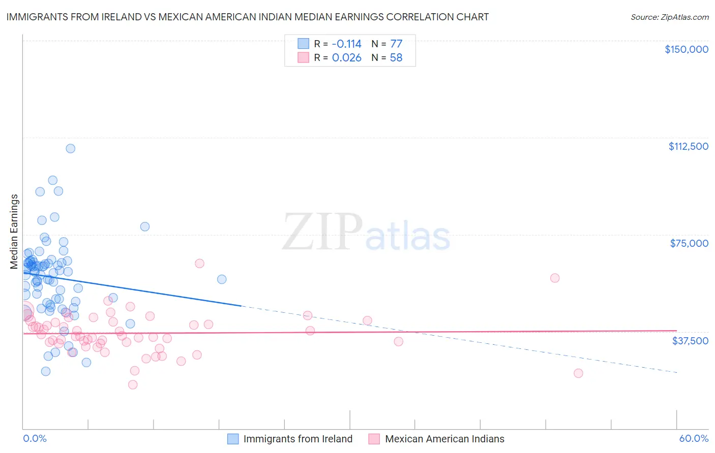 Immigrants from Ireland vs Mexican American Indian Median Earnings