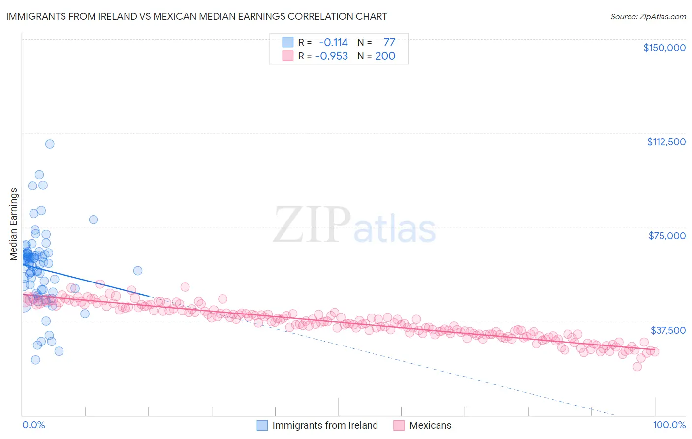 Immigrants from Ireland vs Mexican Median Earnings