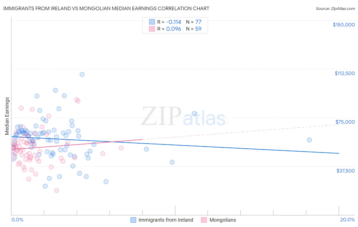 Immigrants from Ireland vs Mongolian Median Earnings