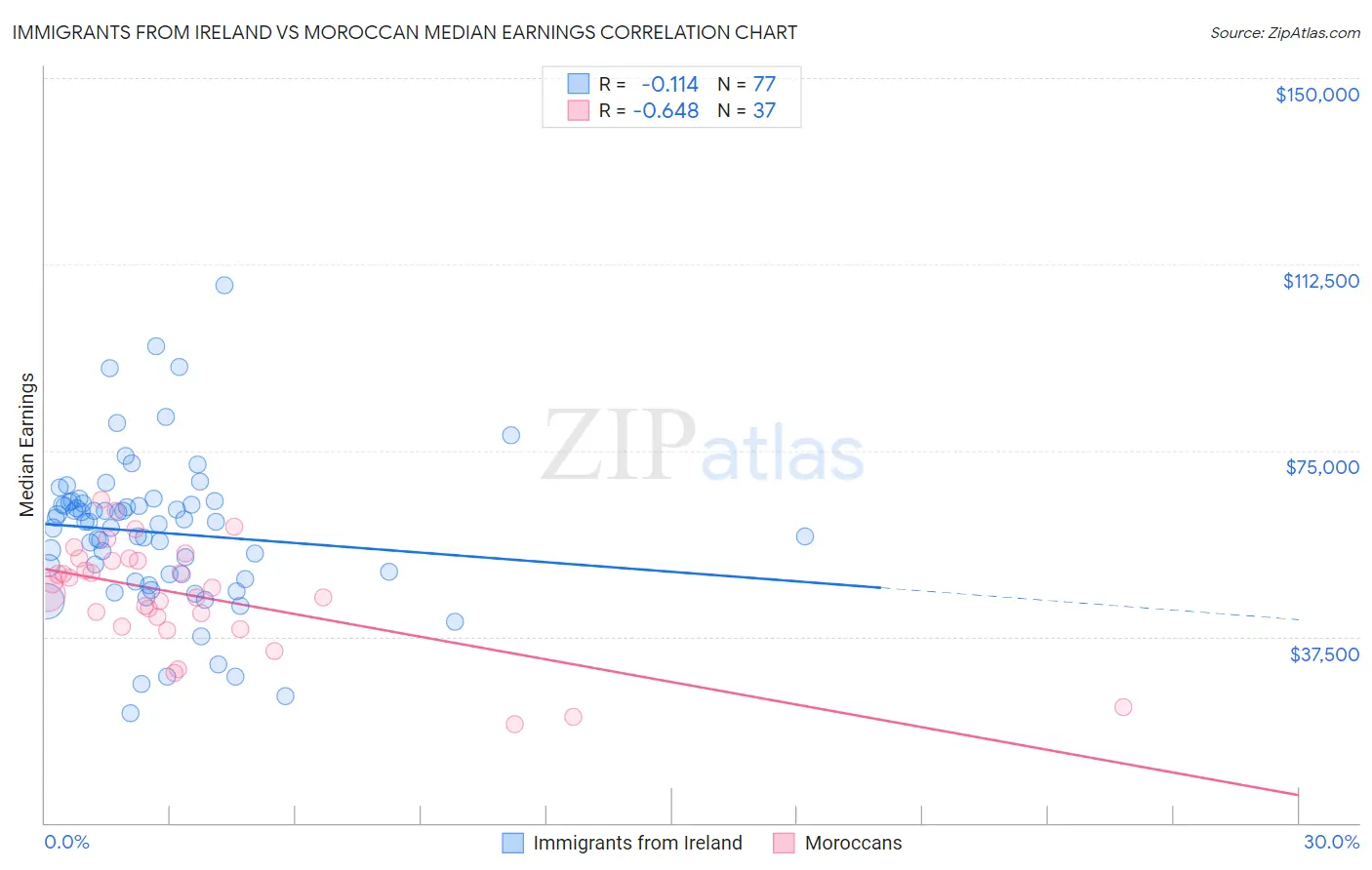 Immigrants from Ireland vs Moroccan Median Earnings