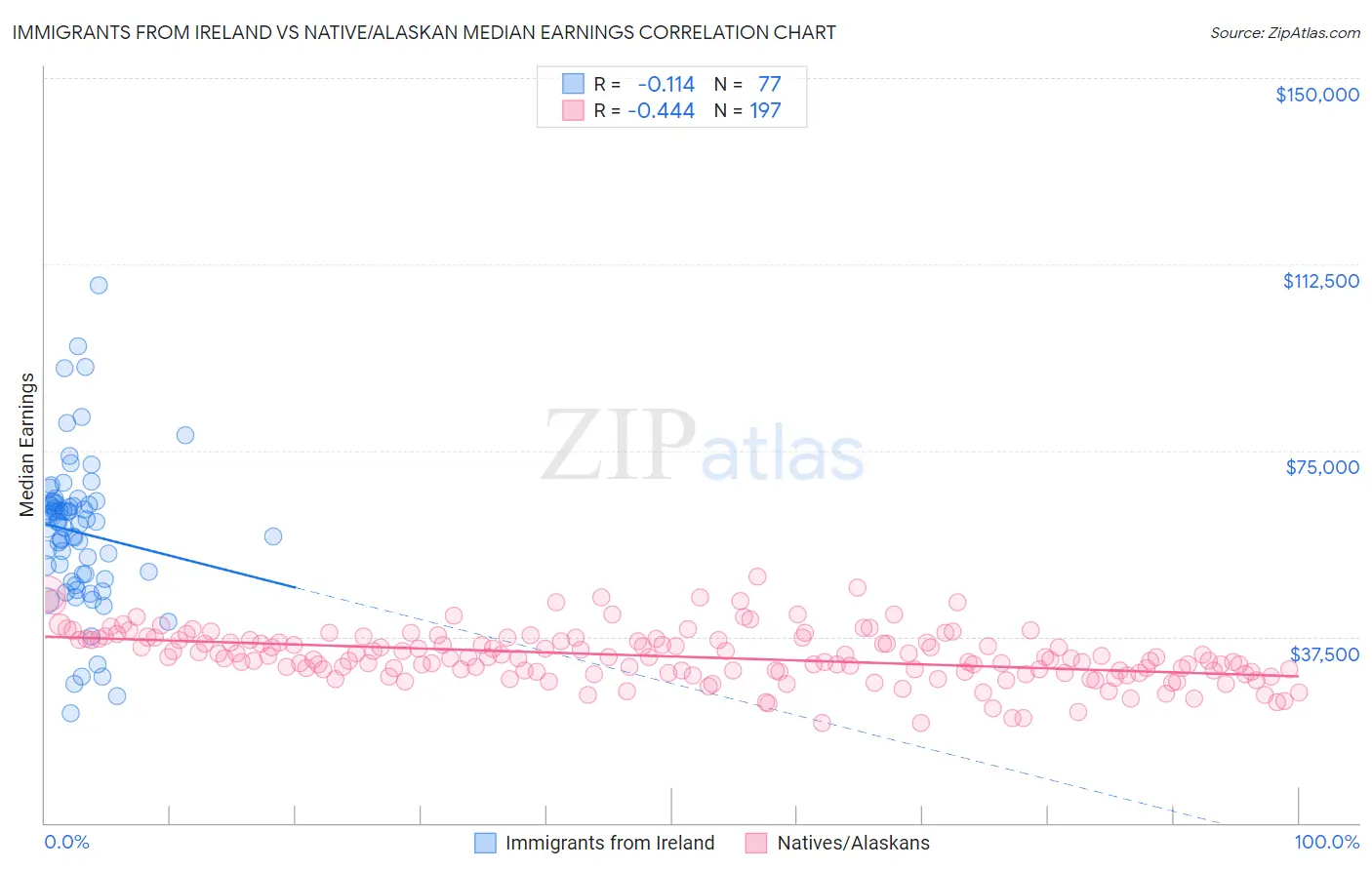 Immigrants from Ireland vs Native/Alaskan Median Earnings