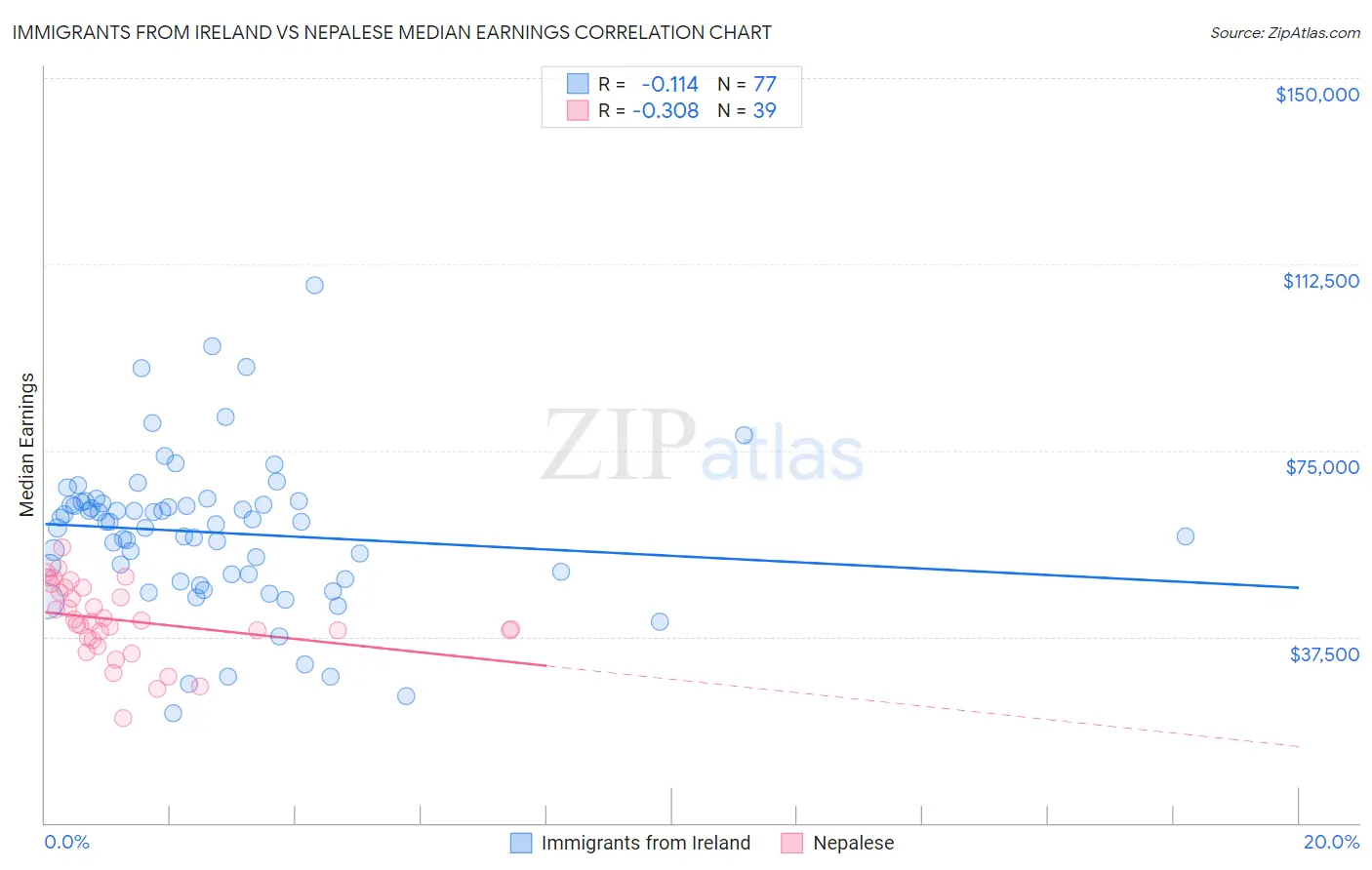 Immigrants from Ireland vs Nepalese Median Earnings