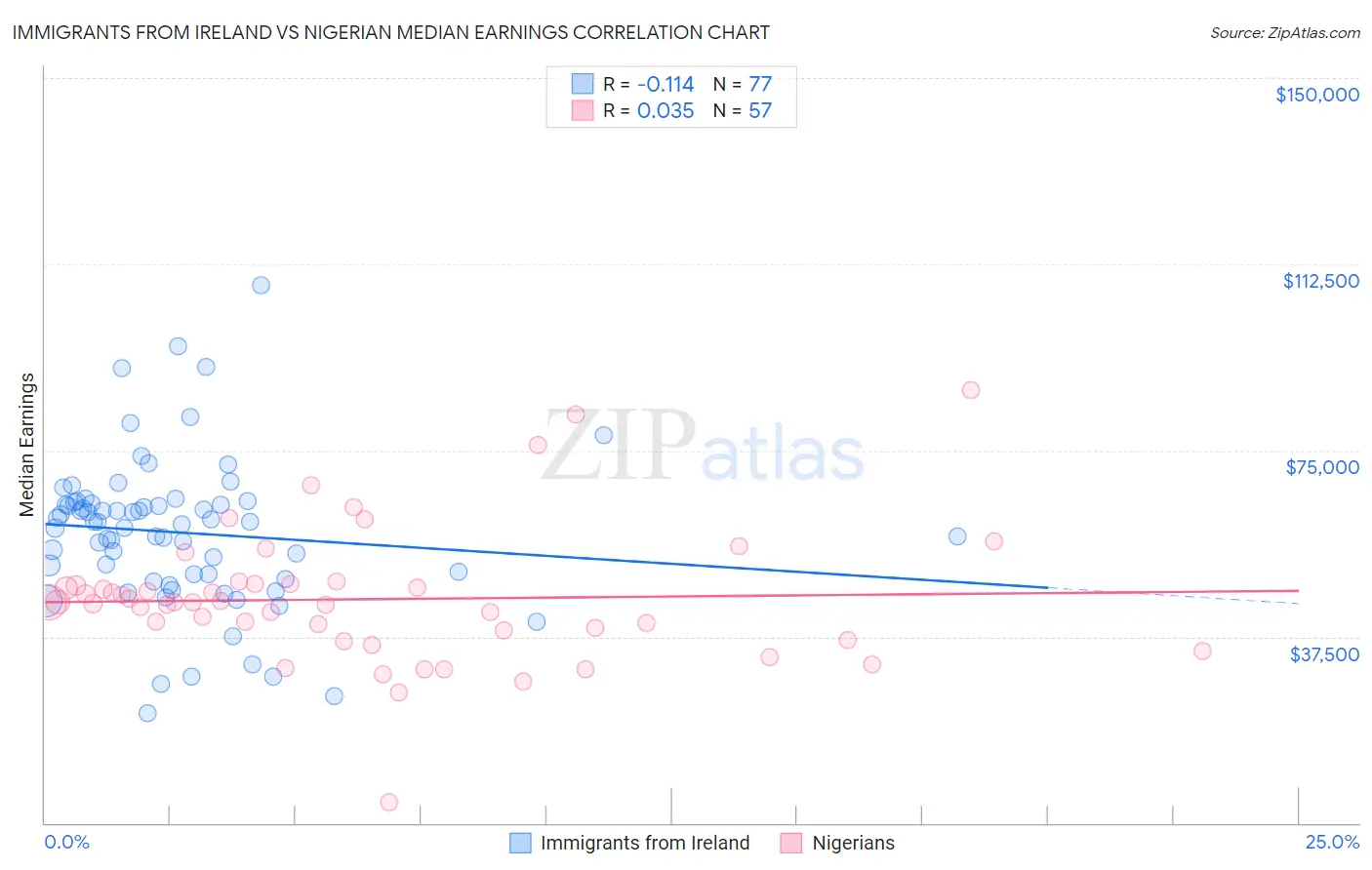Immigrants from Ireland vs Nigerian Median Earnings