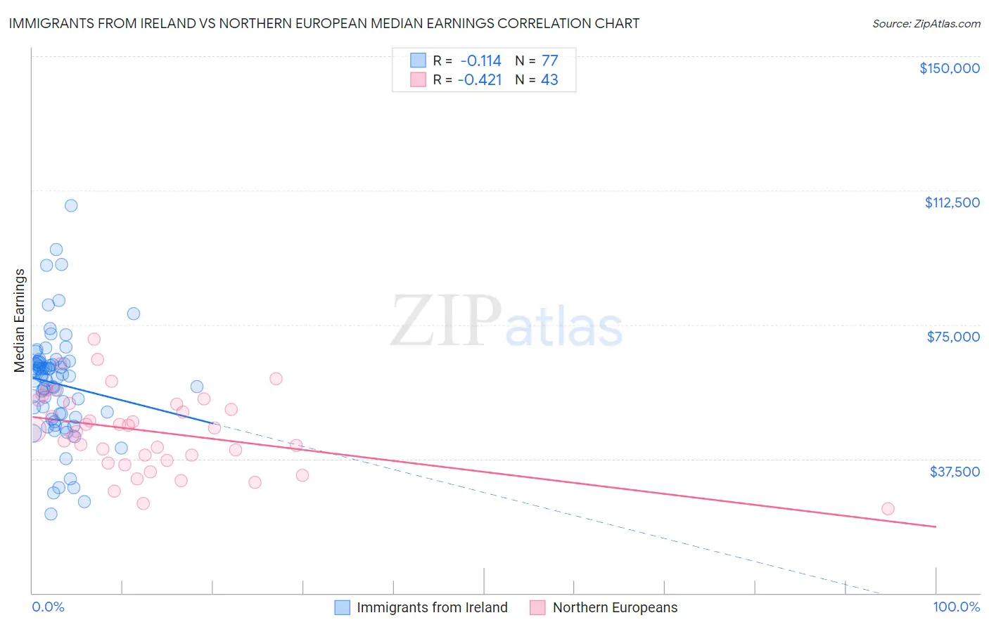 Immigrants from Ireland vs Northern European Median Earnings