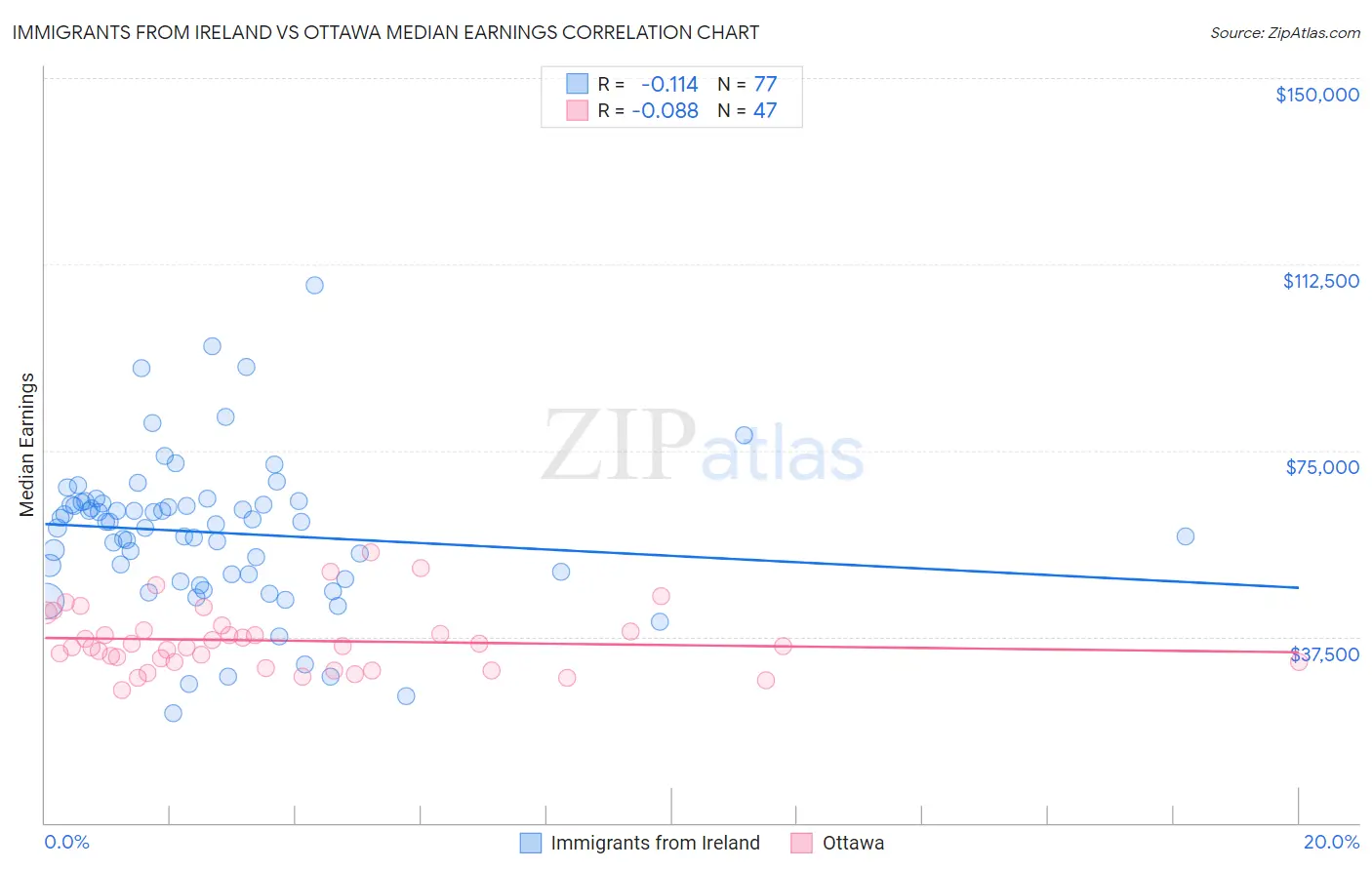 Immigrants from Ireland vs Ottawa Median Earnings