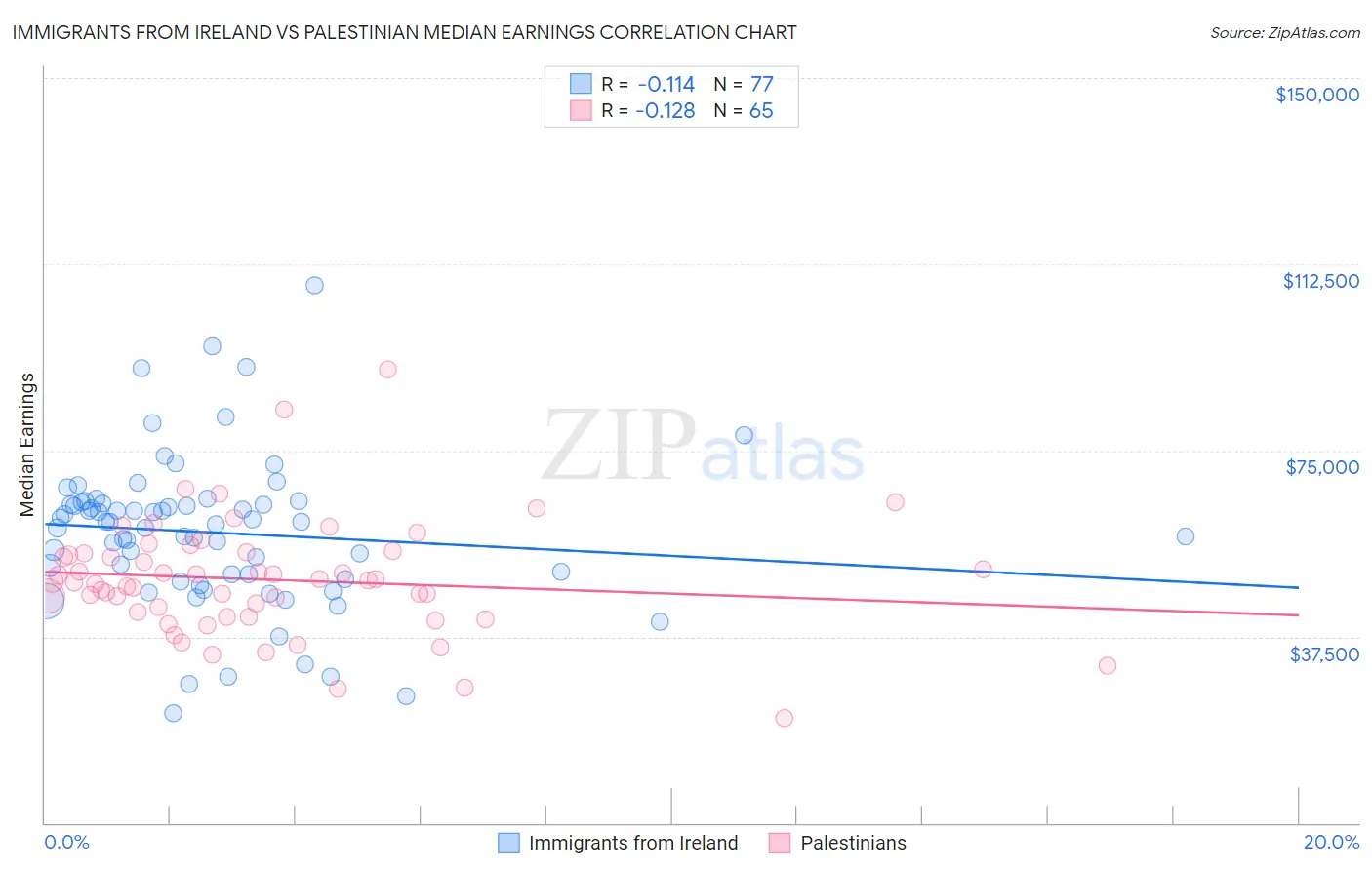 Immigrants from Ireland vs Palestinian Median Earnings