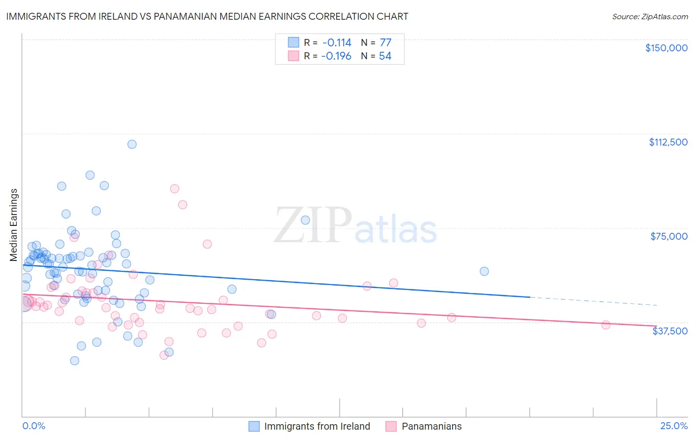 Immigrants from Ireland vs Panamanian Median Earnings