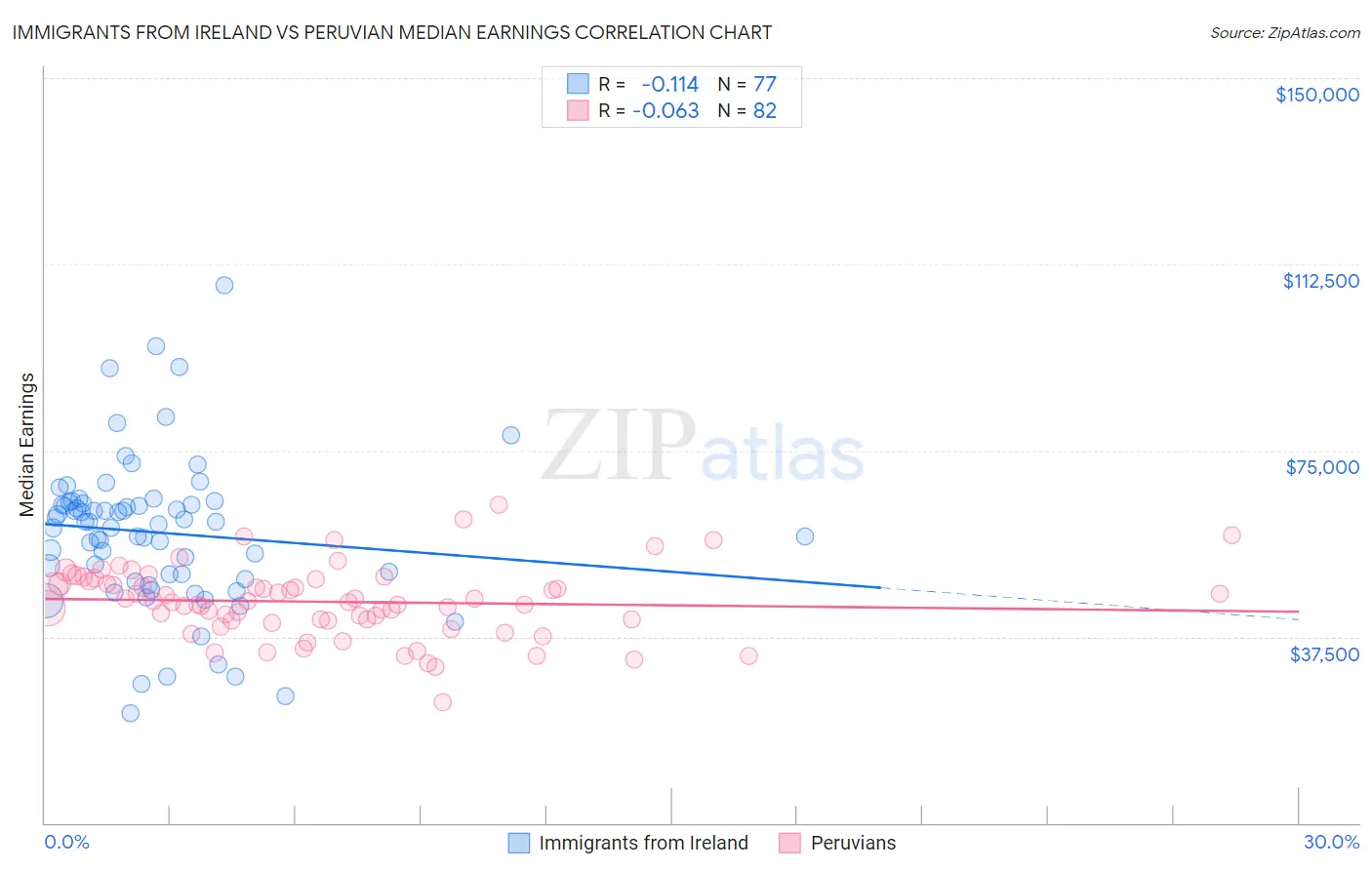 Immigrants from Ireland vs Peruvian Median Earnings