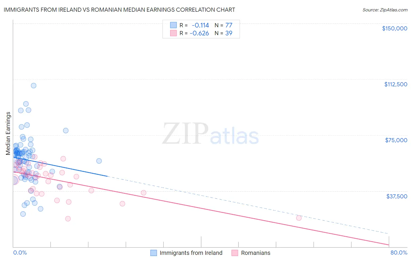 Immigrants from Ireland vs Romanian Median Earnings