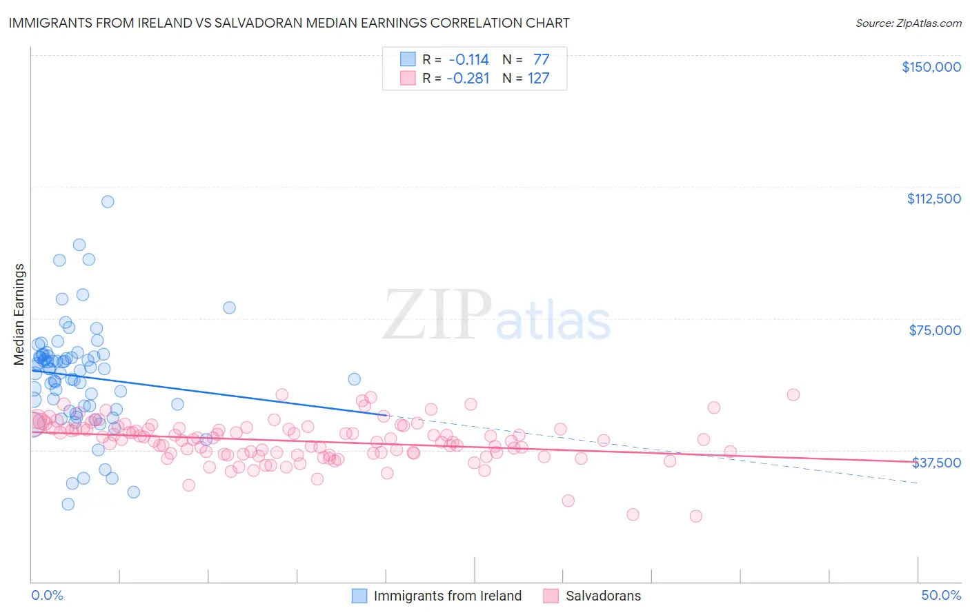 Immigrants from Ireland vs Salvadoran Median Earnings
