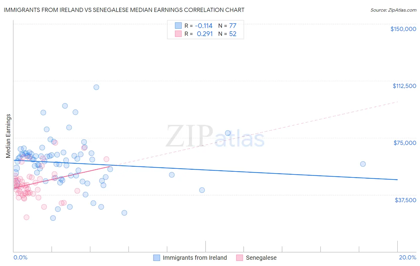 Immigrants from Ireland vs Senegalese Median Earnings