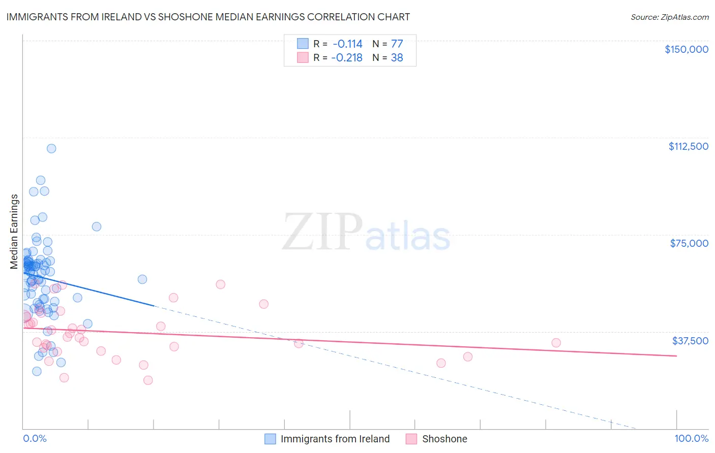 Immigrants from Ireland vs Shoshone Median Earnings