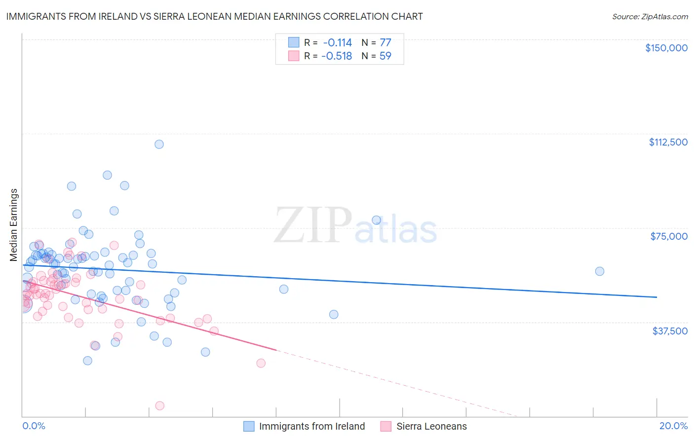 Immigrants from Ireland vs Sierra Leonean Median Earnings