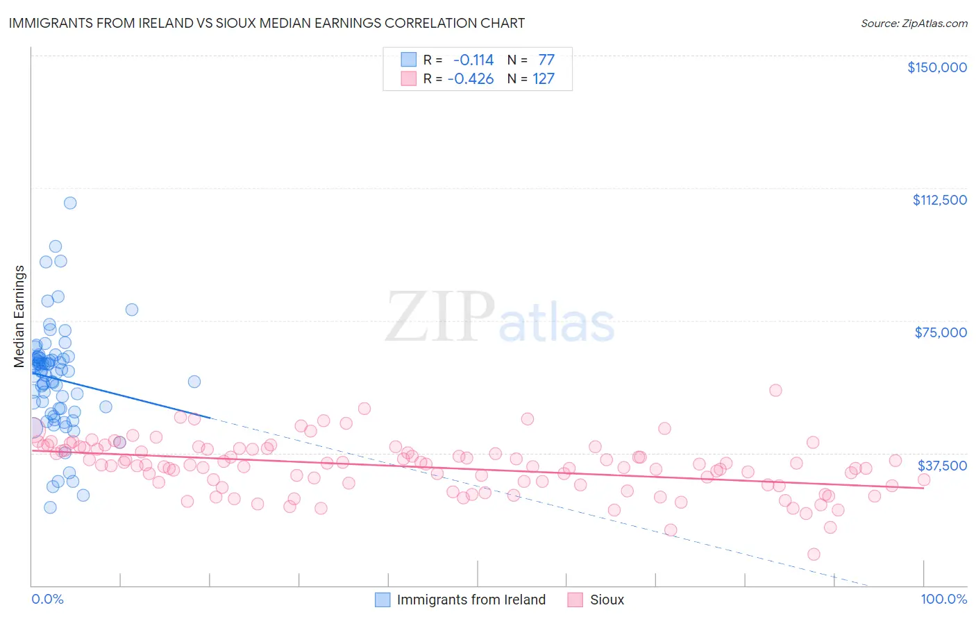 Immigrants from Ireland vs Sioux Median Earnings