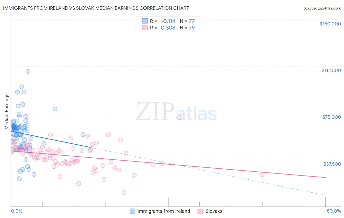 Immigrants from Ireland vs Slovak Median Earnings