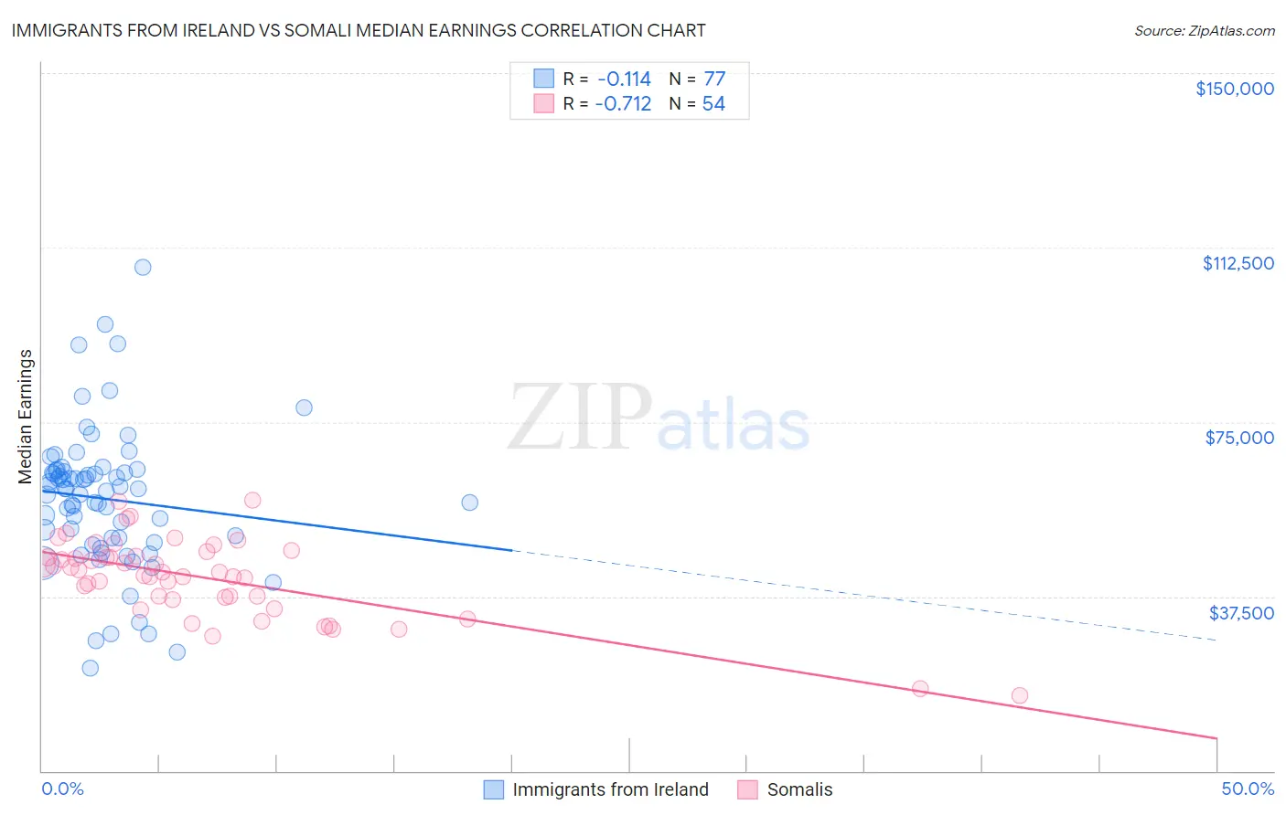 Immigrants from Ireland vs Somali Median Earnings