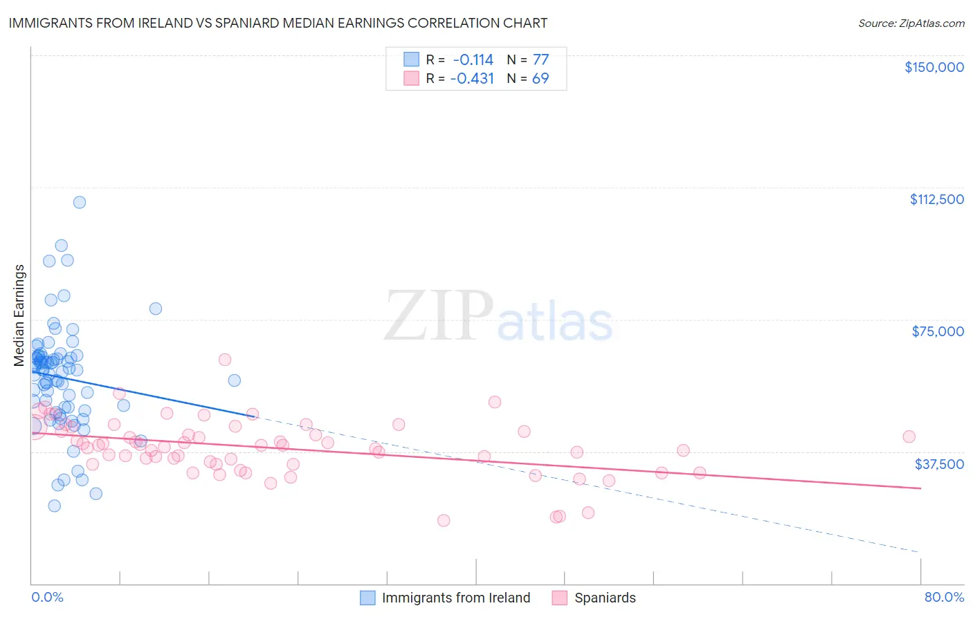 Immigrants from Ireland vs Spaniard Median Earnings
