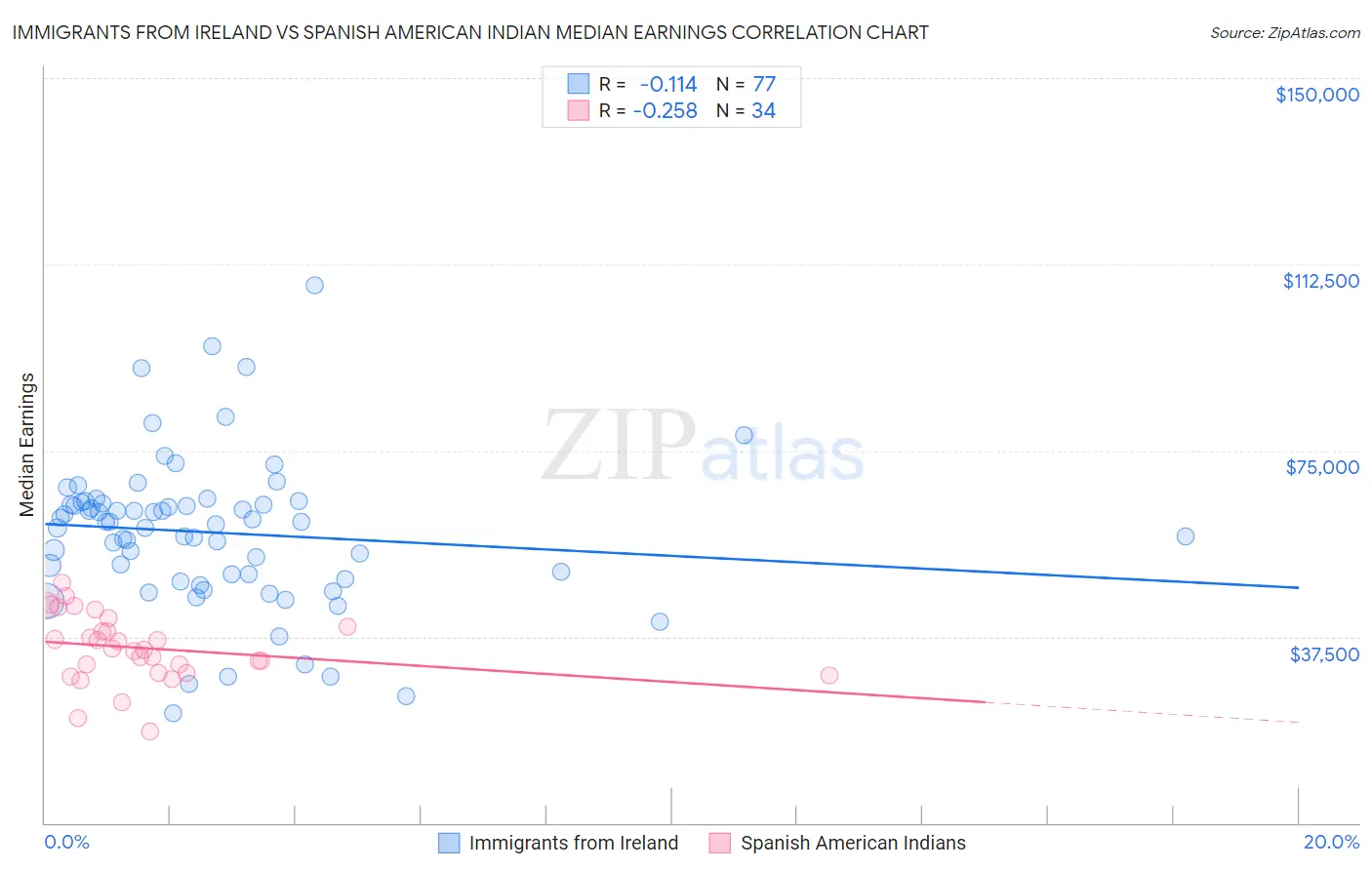 Immigrants from Ireland vs Spanish American Indian Median Earnings
