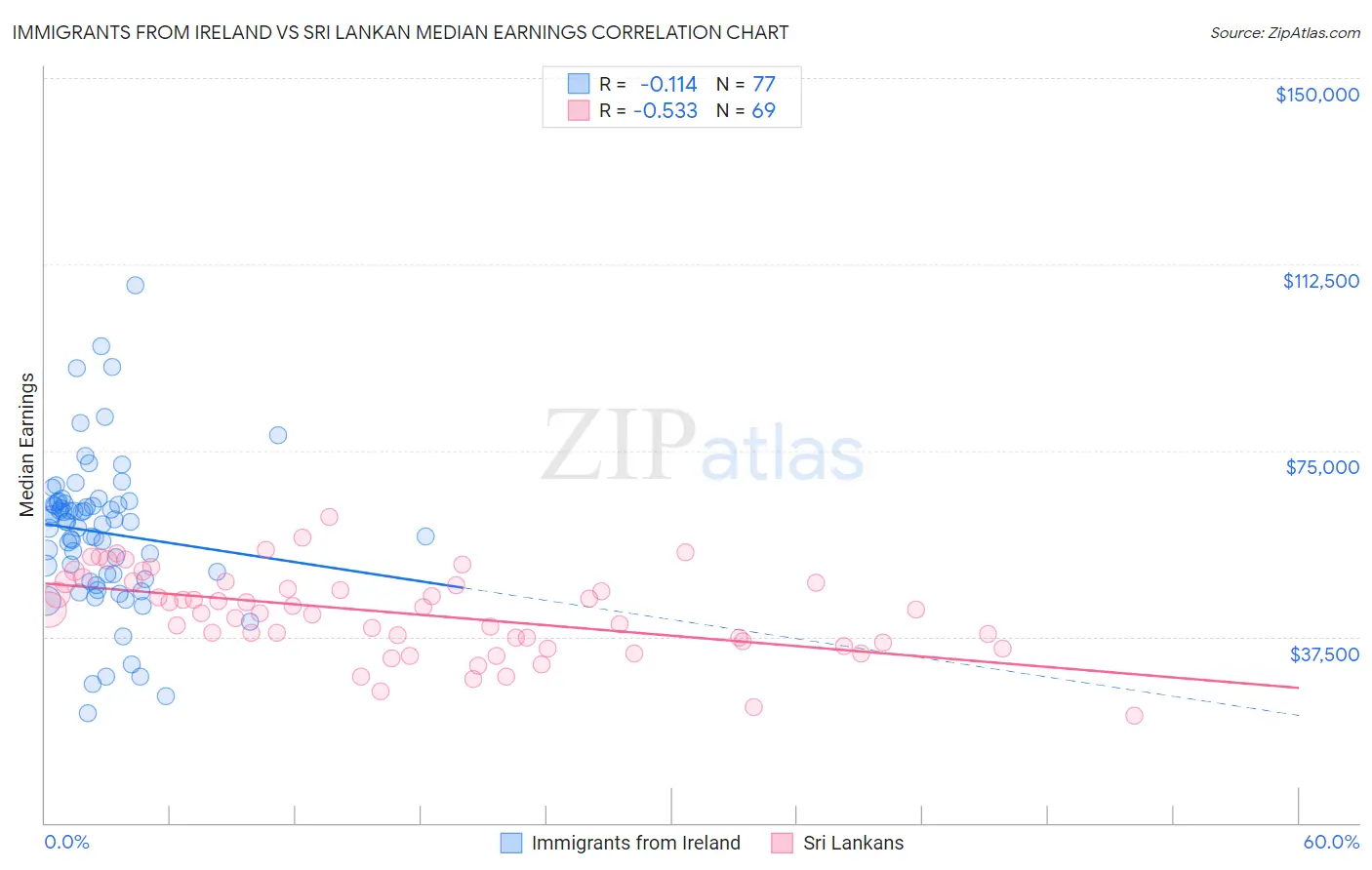 Immigrants from Ireland vs Sri Lankan Median Earnings