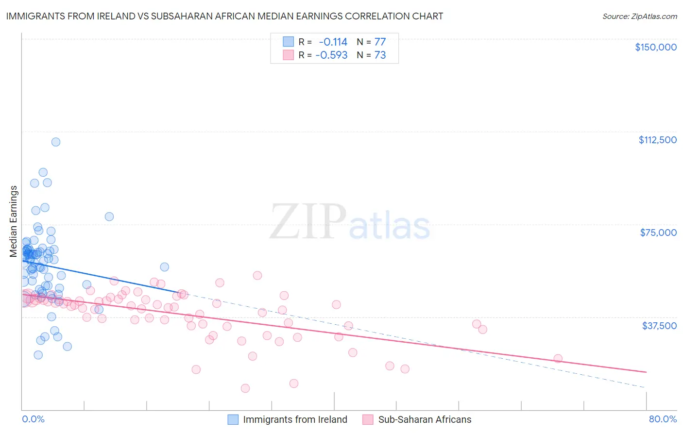 Immigrants from Ireland vs Subsaharan African Median Earnings