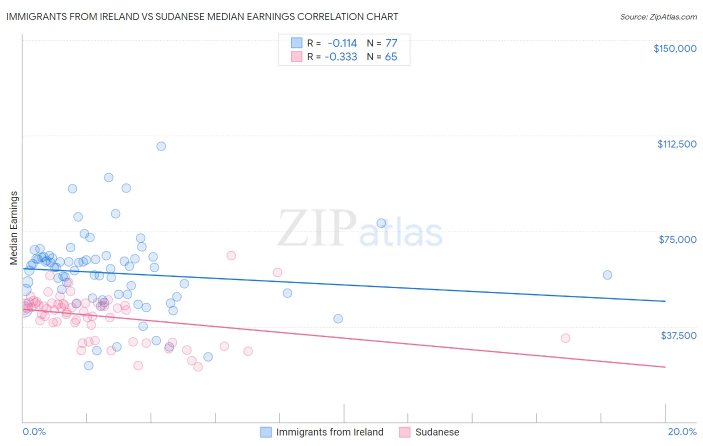 Immigrants from Ireland vs Sudanese Median Earnings