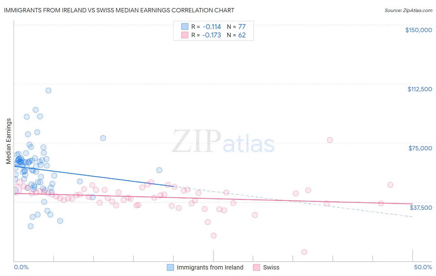 Immigrants from Ireland vs Swiss Median Earnings