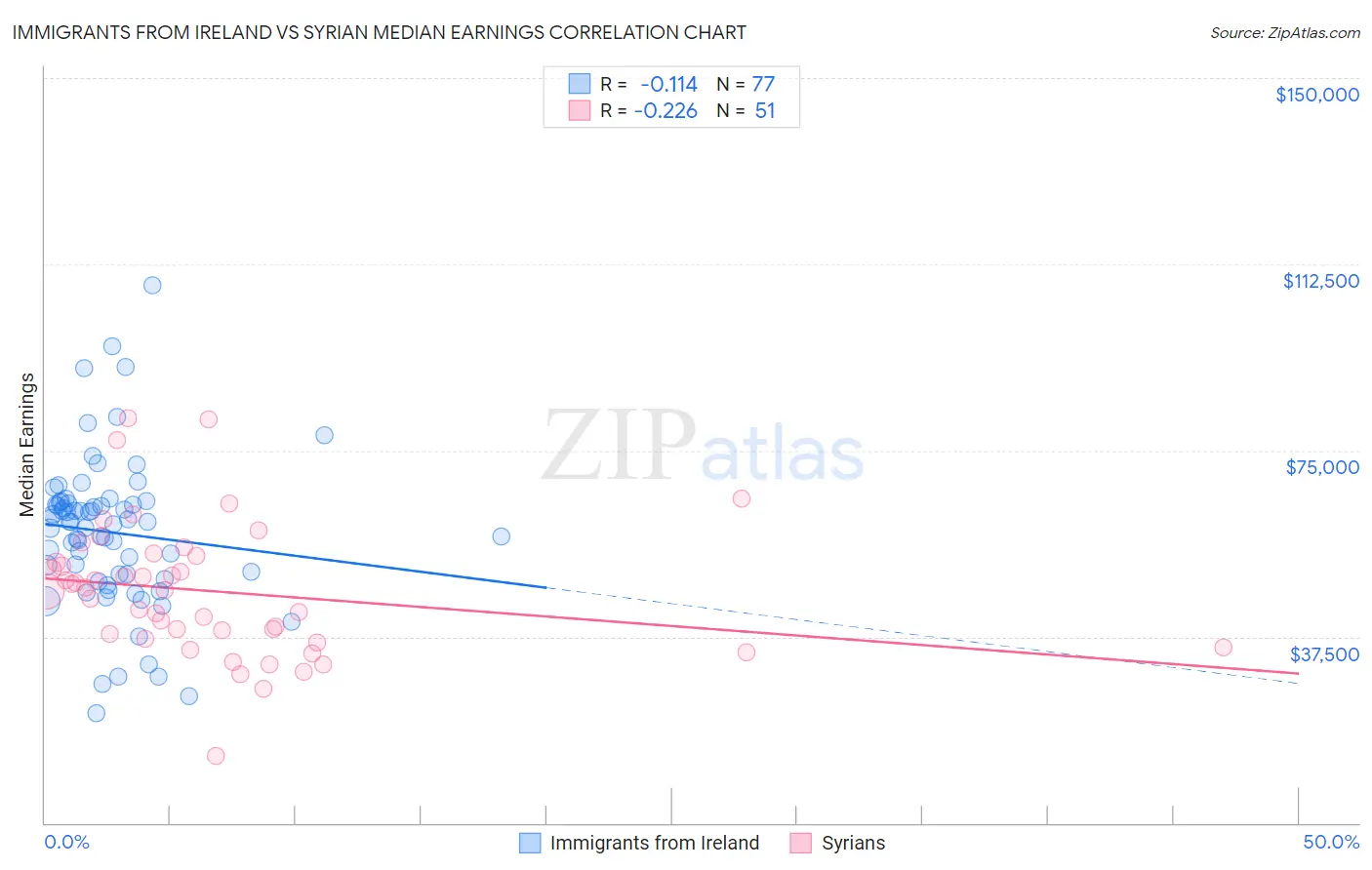 Immigrants from Ireland vs Syrian Median Earnings