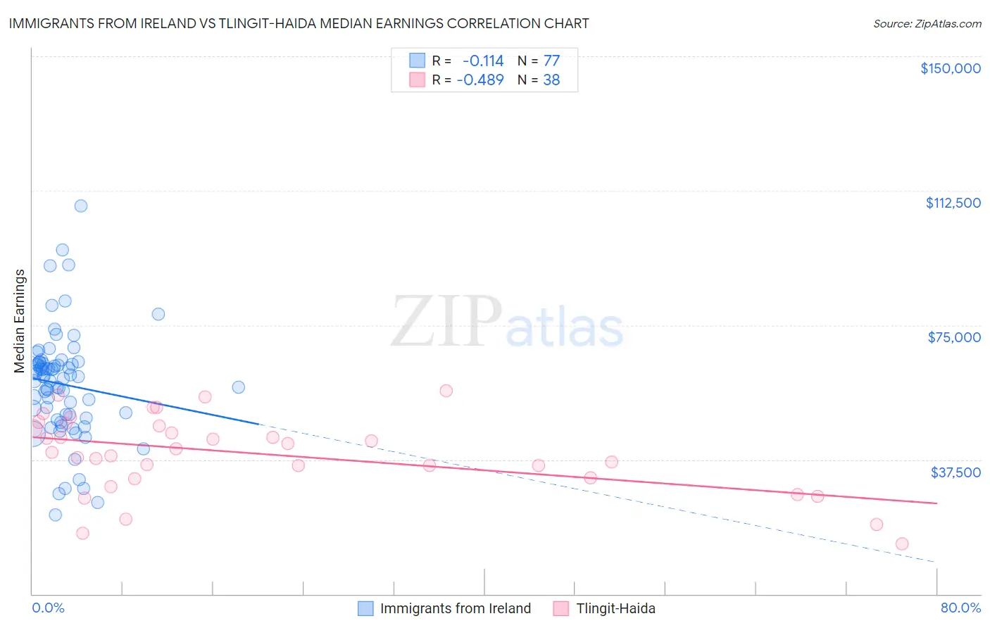 Immigrants from Ireland vs Tlingit-Haida Median Earnings