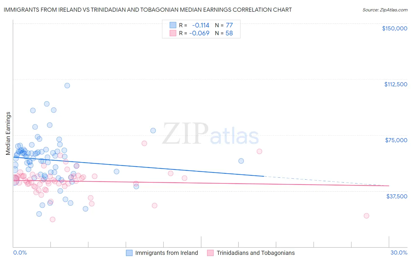 Immigrants from Ireland vs Trinidadian and Tobagonian Median Earnings