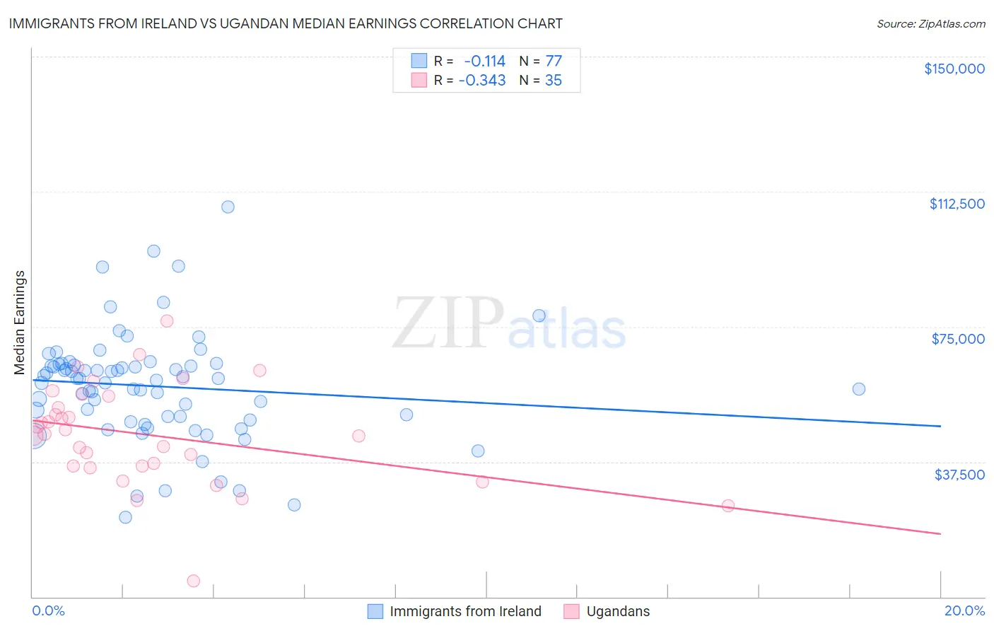 Immigrants from Ireland vs Ugandan Median Earnings