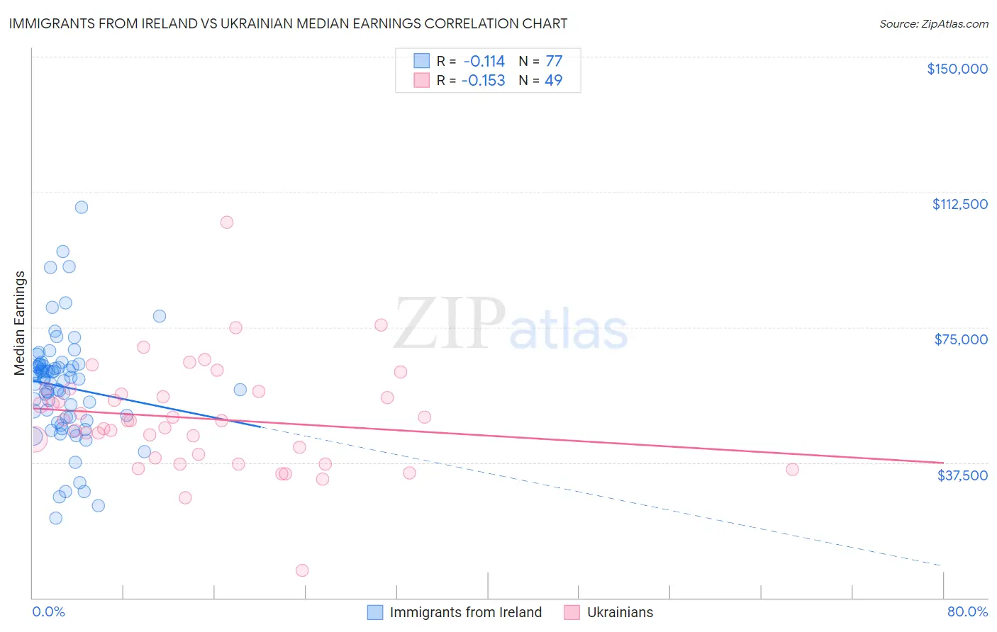 Immigrants from Ireland vs Ukrainian Median Earnings