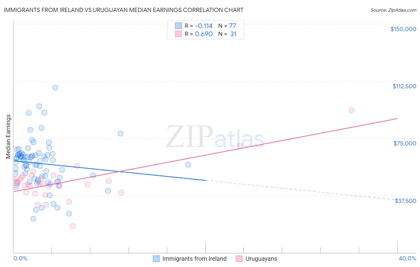 Immigrants from Ireland vs Uruguayan Median Earnings