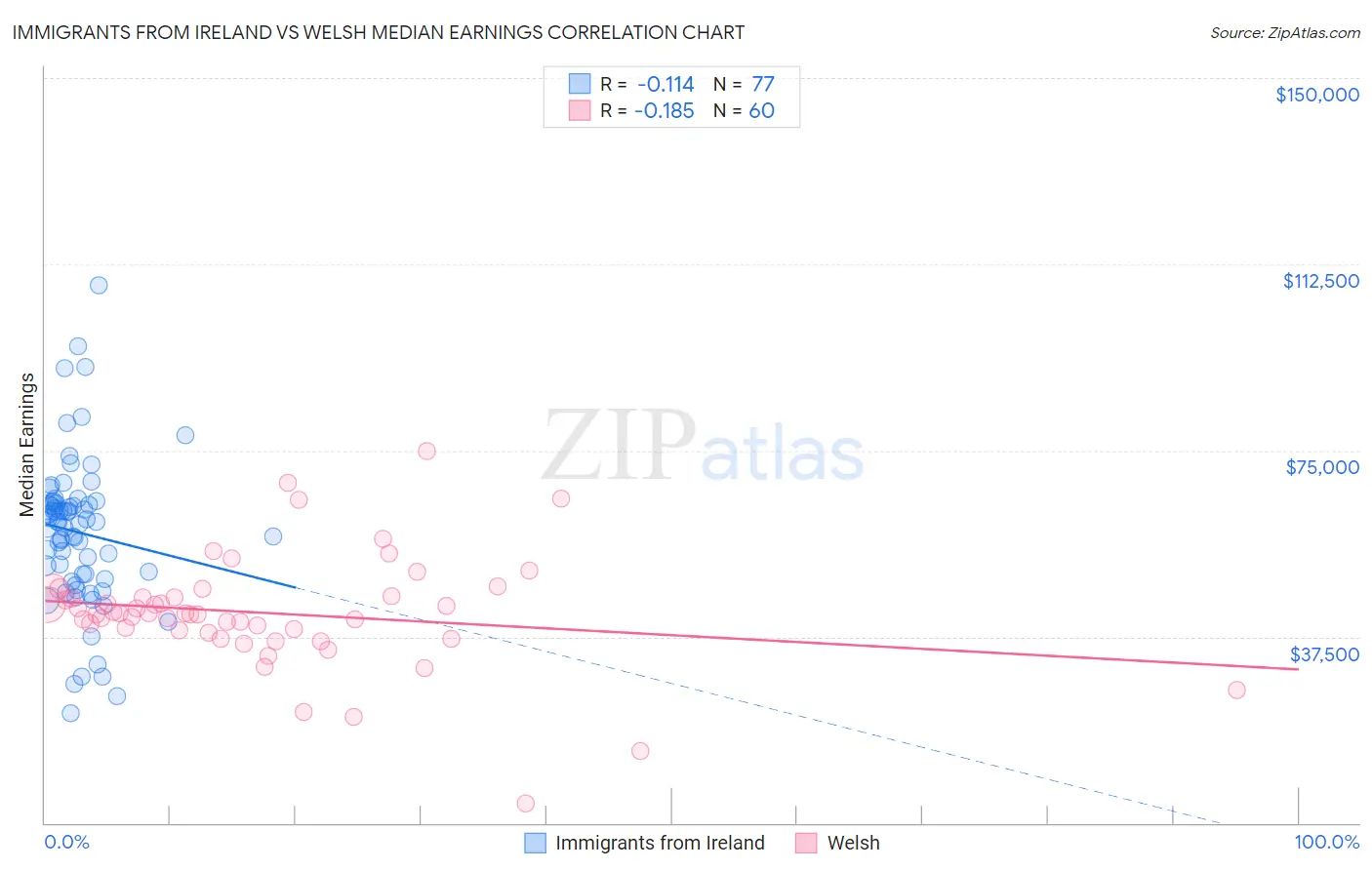 Immigrants from Ireland vs Welsh Median Earnings