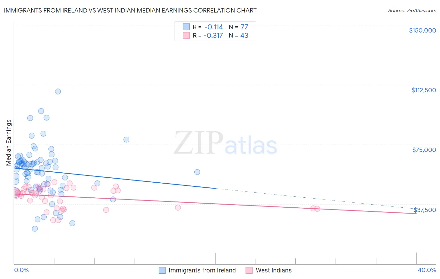 Immigrants from Ireland vs West Indian Median Earnings