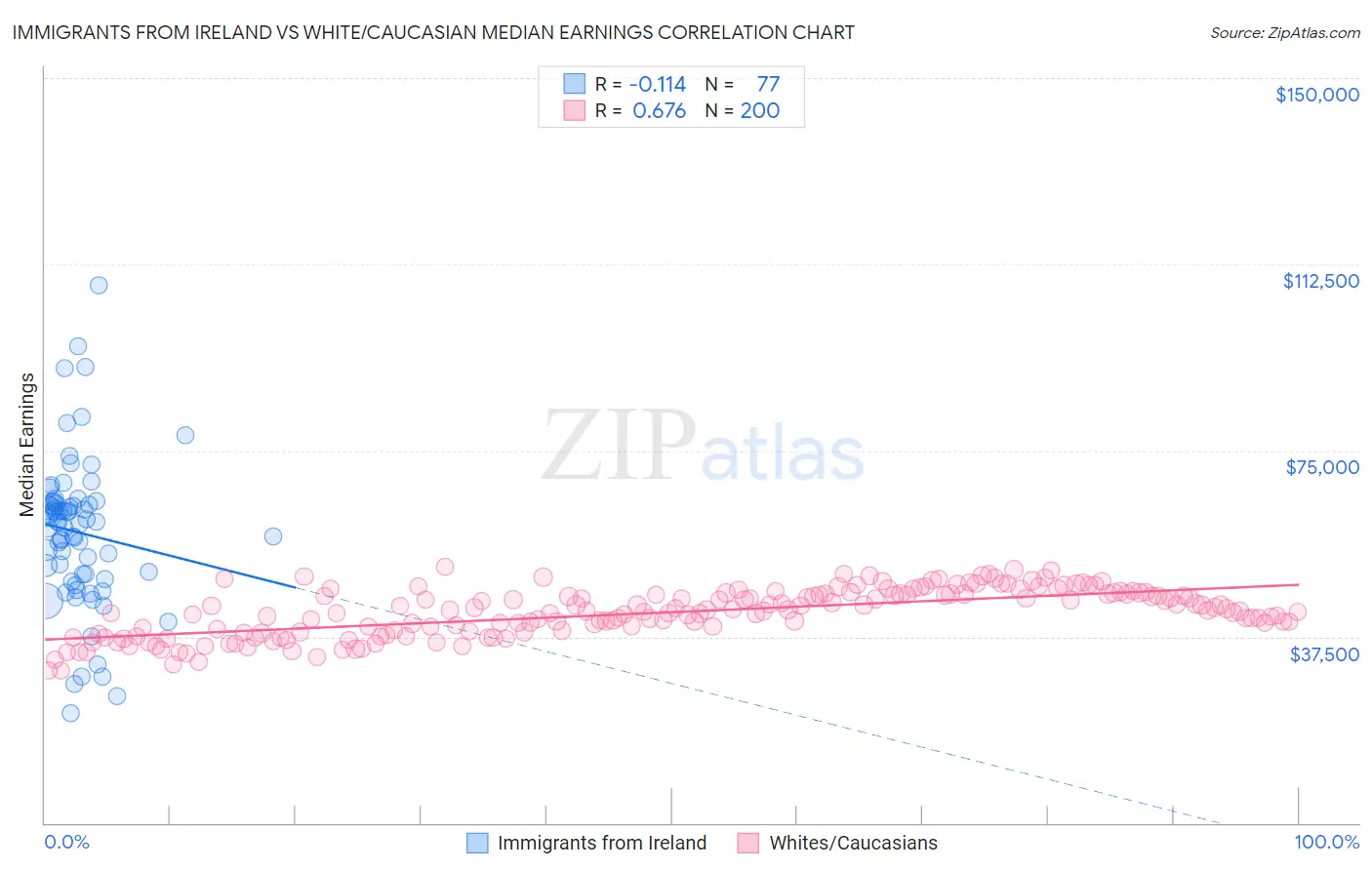 Immigrants from Ireland vs White/Caucasian Median Earnings