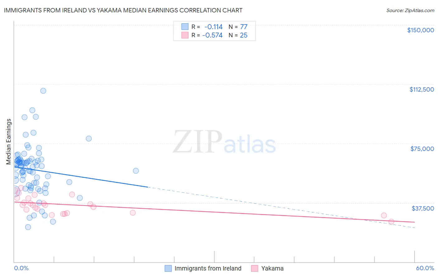 Immigrants from Ireland vs Yakama Median Earnings