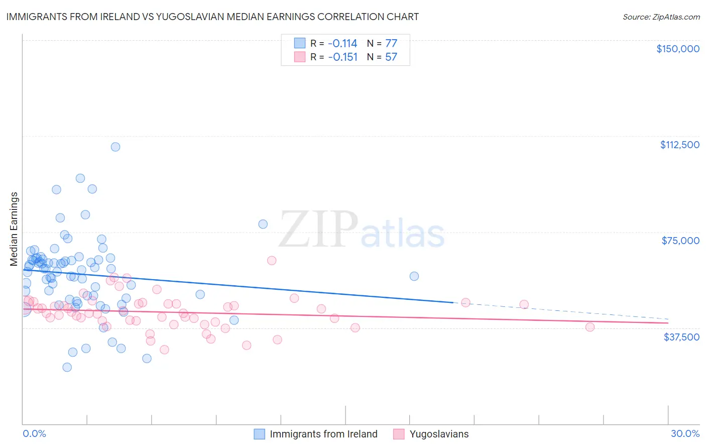 Immigrants from Ireland vs Yugoslavian Median Earnings