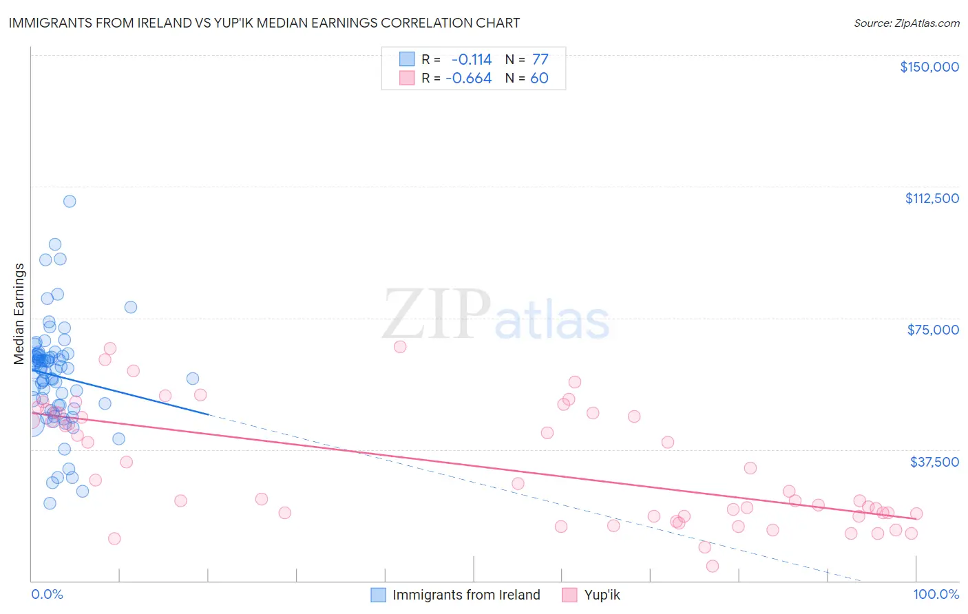 Immigrants from Ireland vs Yup'ik Median Earnings