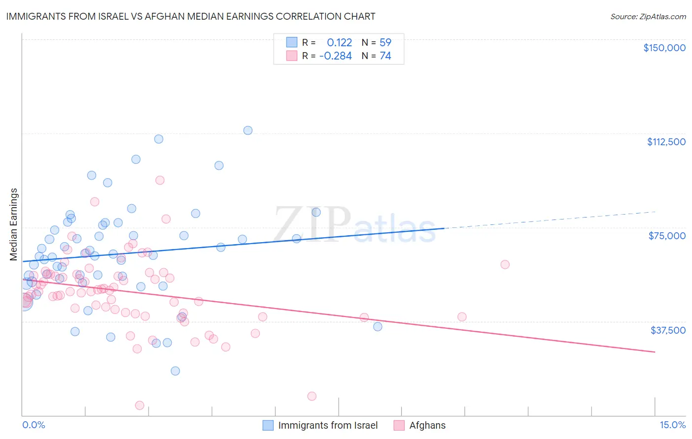 Immigrants from Israel vs Afghan Median Earnings