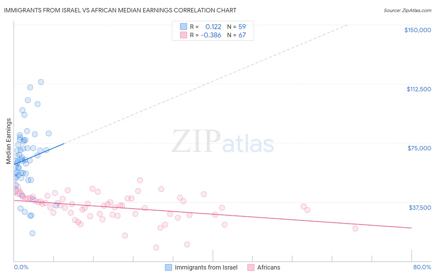 Immigrants from Israel vs African Median Earnings