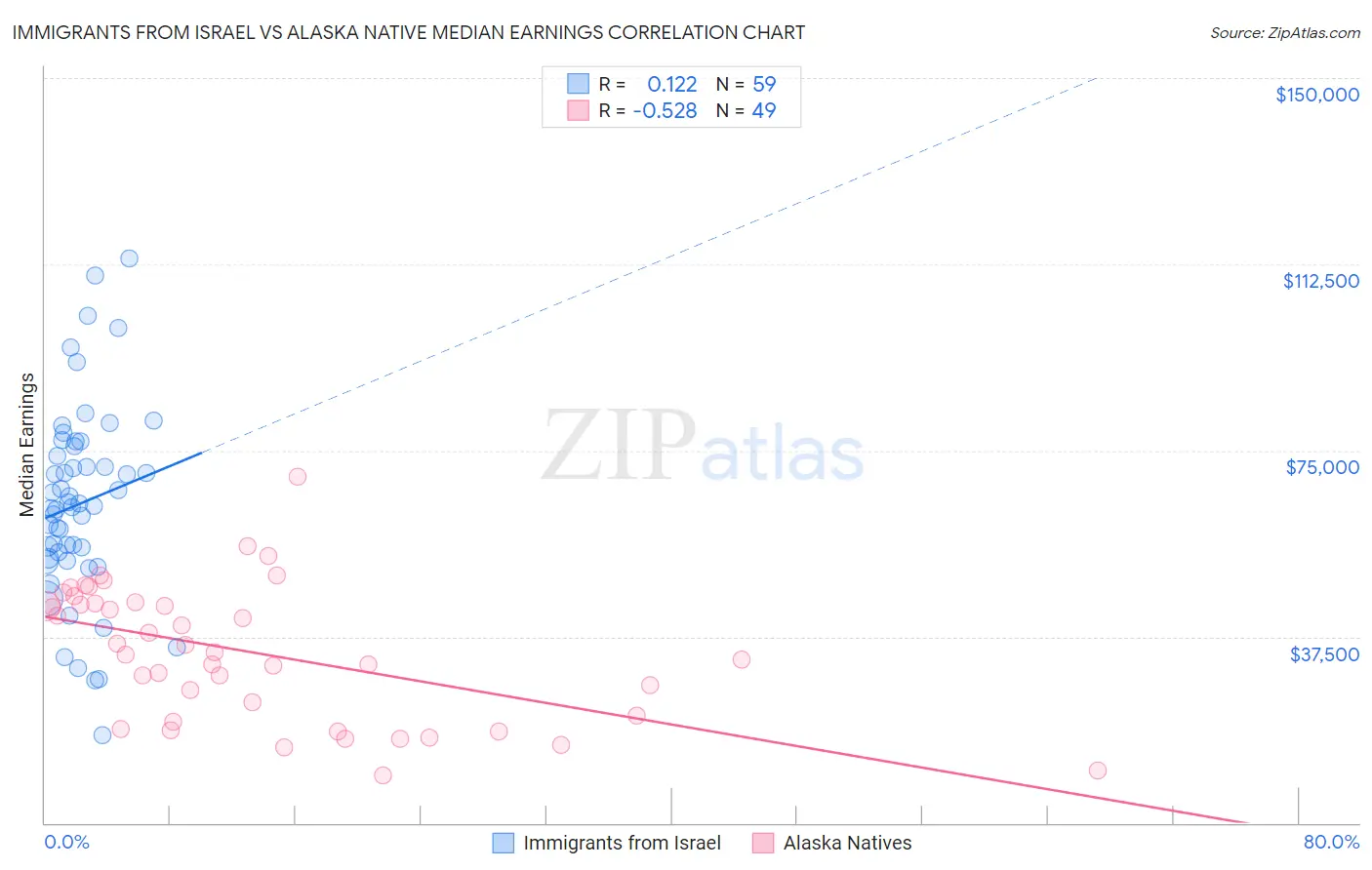 Immigrants from Israel vs Alaska Native Median Earnings