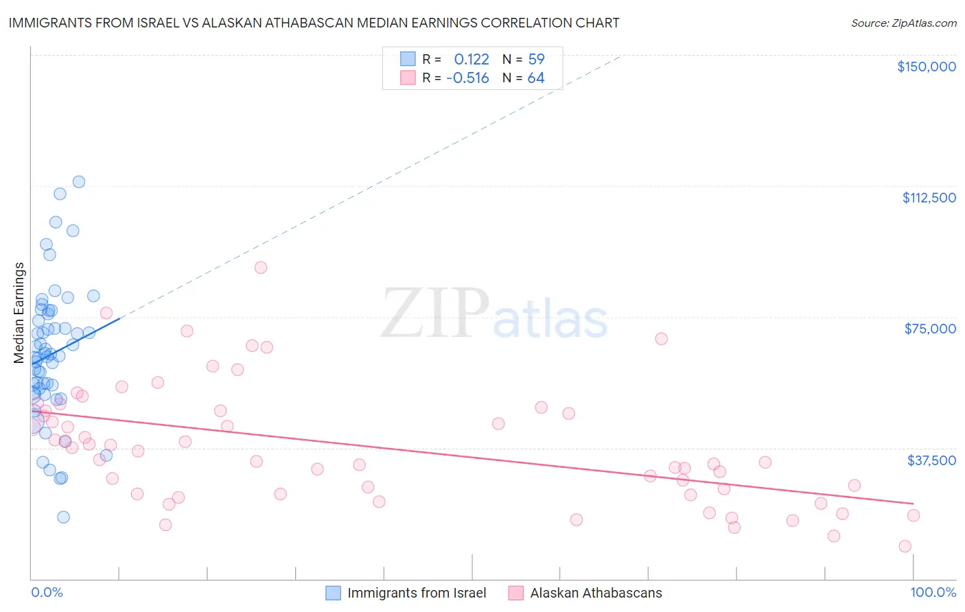 Immigrants from Israel vs Alaskan Athabascan Median Earnings