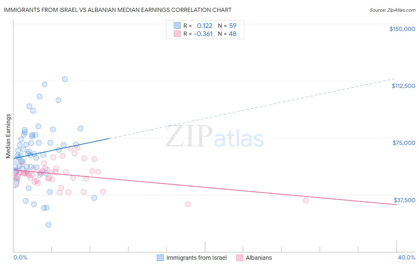 Immigrants from Israel vs Albanian Median Earnings